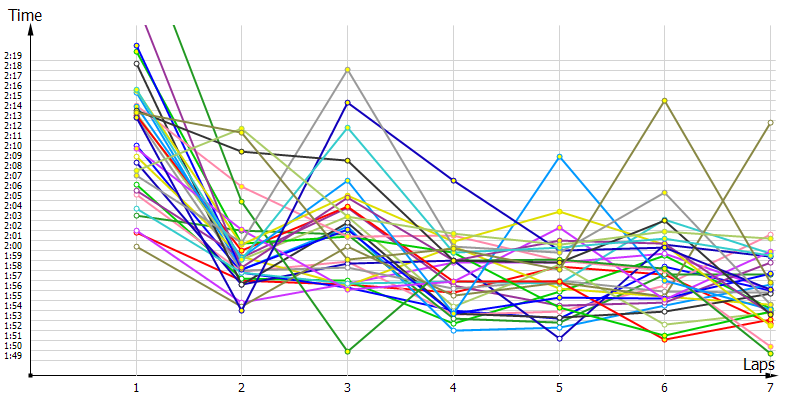 Race laptimes