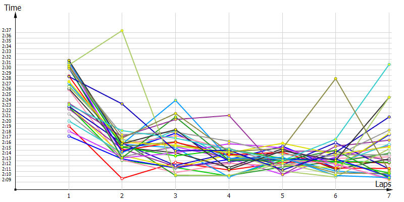 Race laptimes