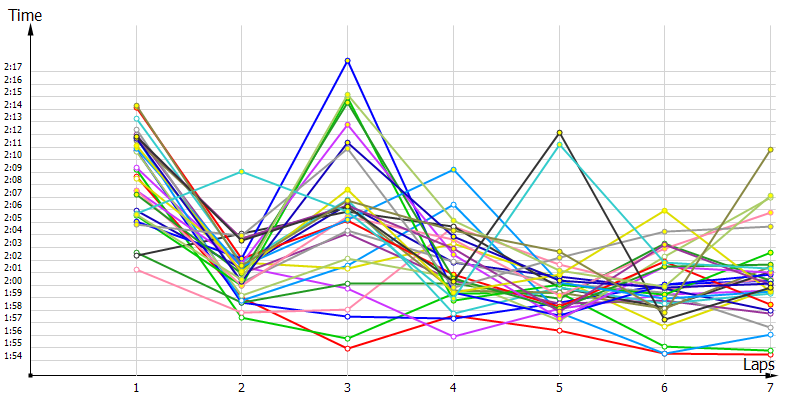 Race laptimes