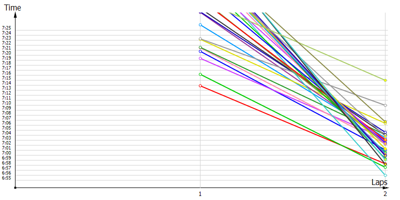 Race laptimes