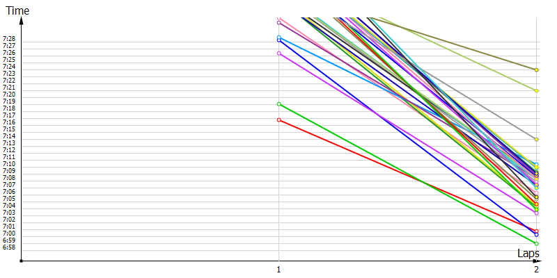 Race laptimes