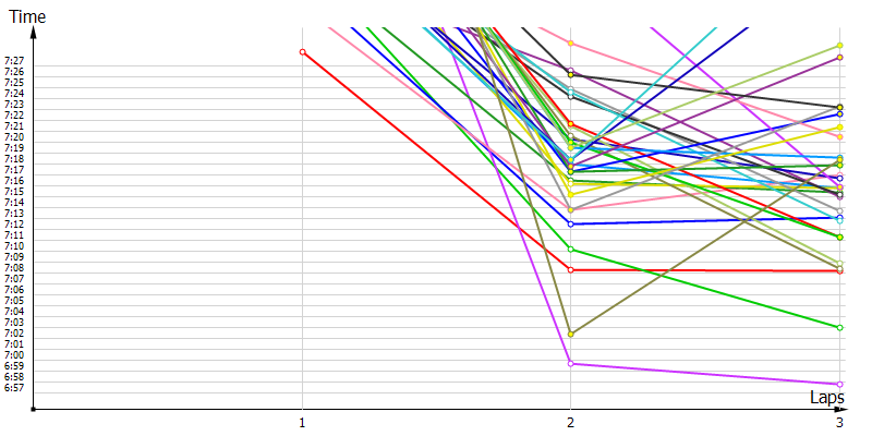 Race laptimes