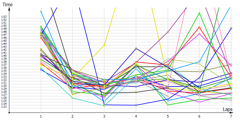 Race laptimes