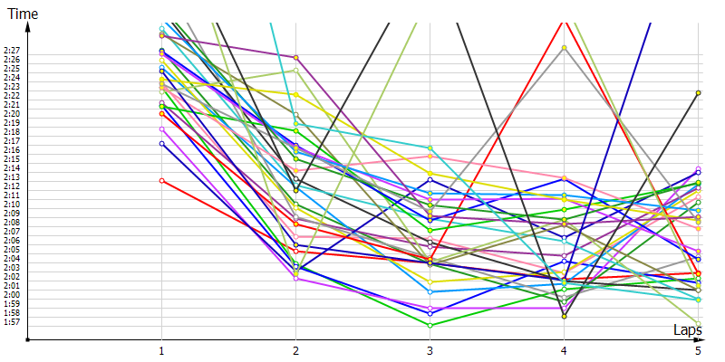 Race laptimes