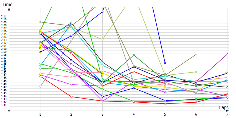 Race laptimes