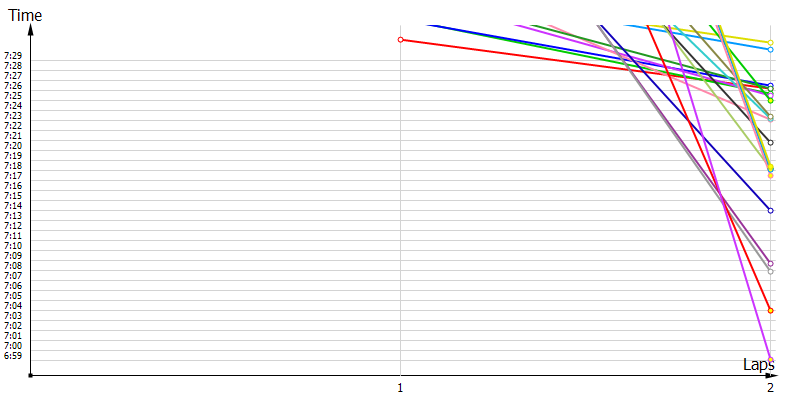 Race laptimes