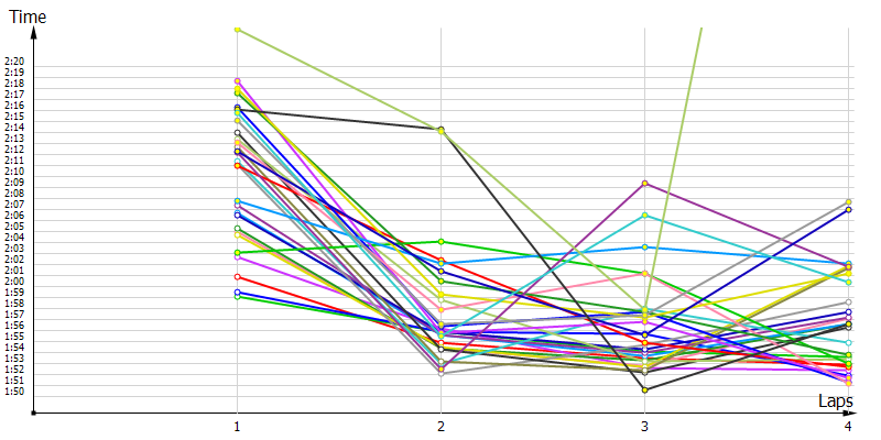 Race laptimes