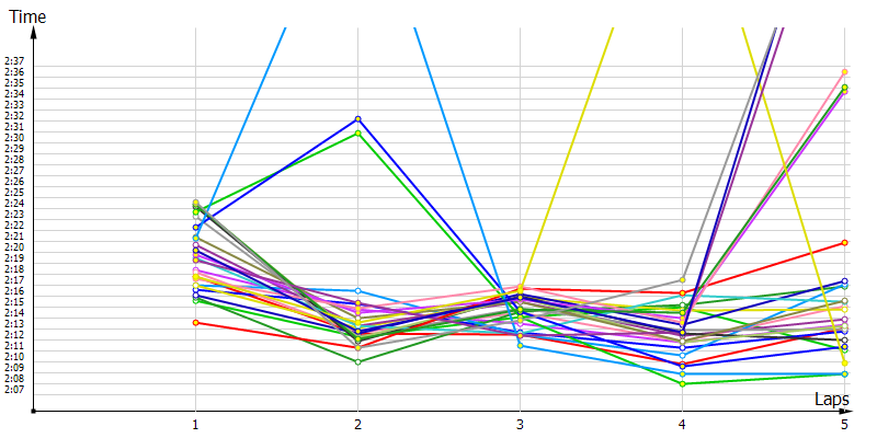 Race laptimes