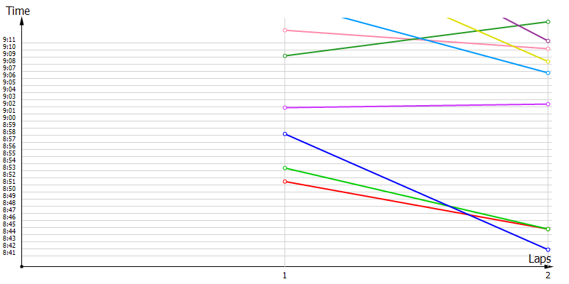 Race laptimes