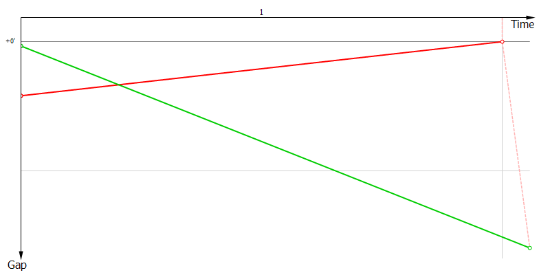 Gaps