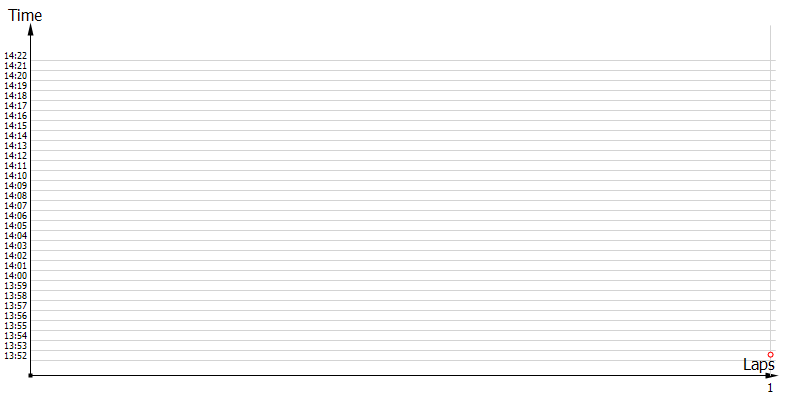 Race laptimes