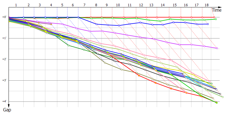 Gaps