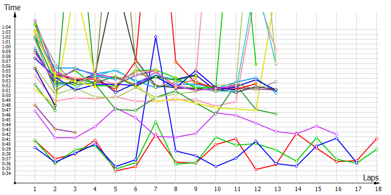 Race laptimes