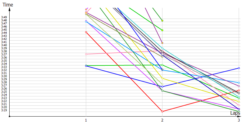 Race laptimes