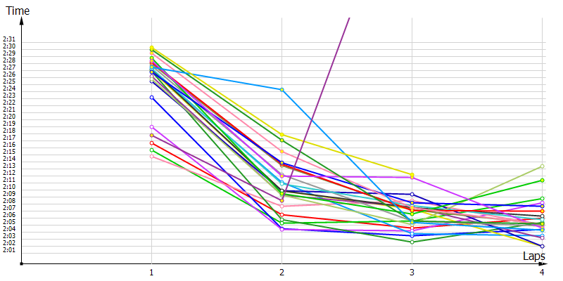 Race laptimes