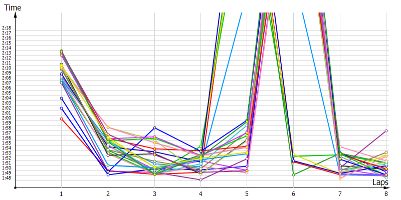 Race laptimes