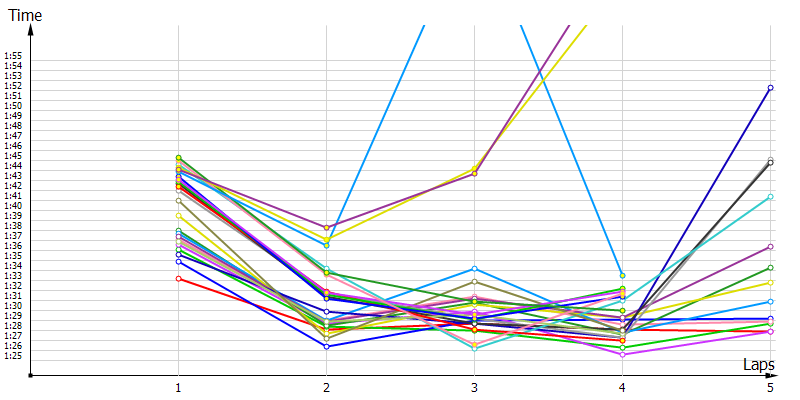 Race laptimes