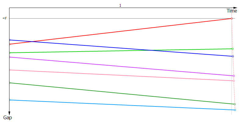 Gaps