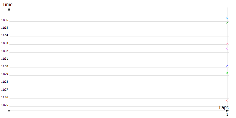 Race laptimes