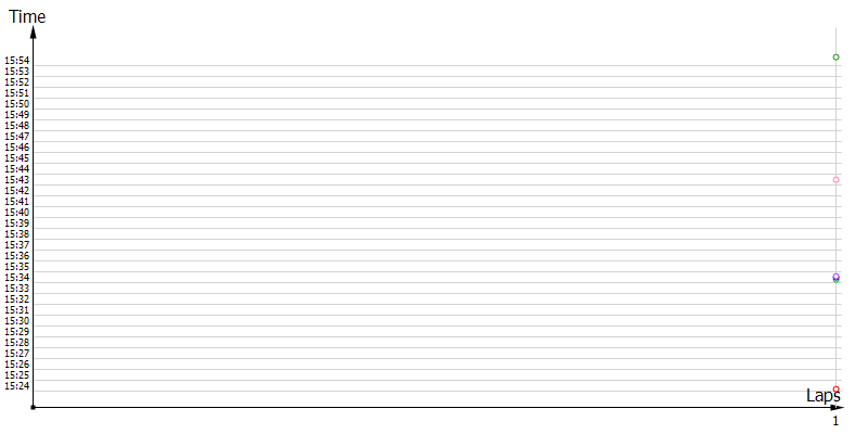 Race laptimes