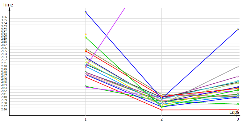 Race laptimes