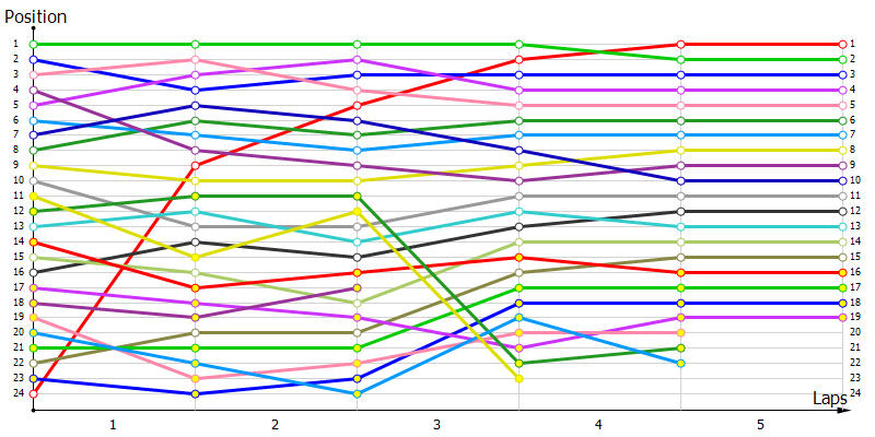 Positions