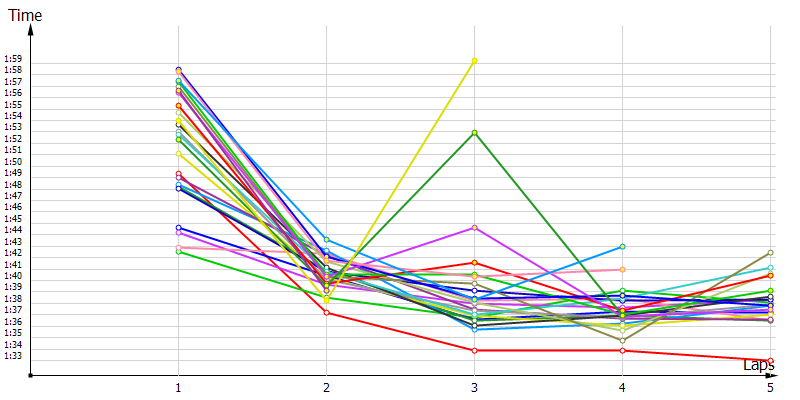 Race laptimes