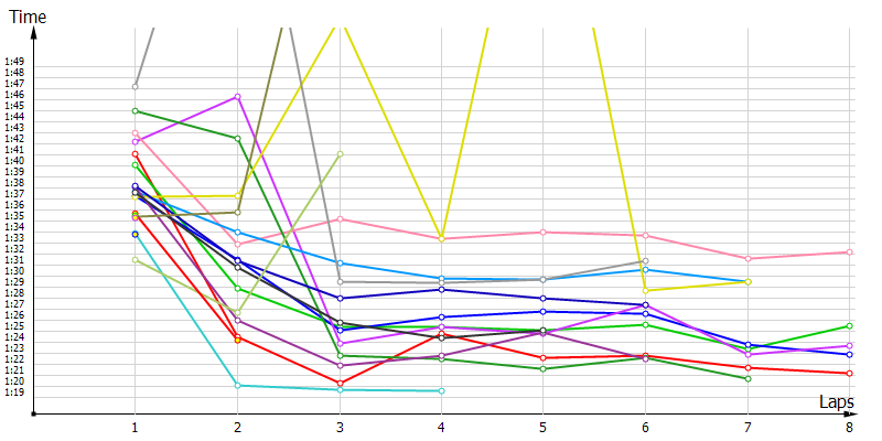 Race laptimes