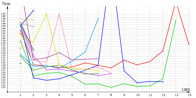 Race laptimes
