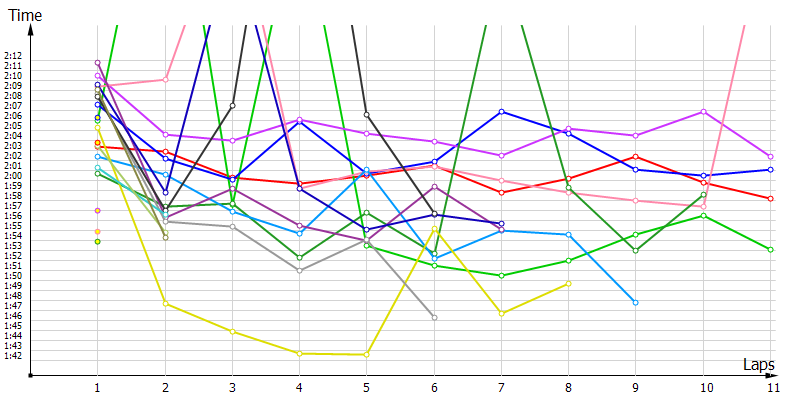 Race laptimes