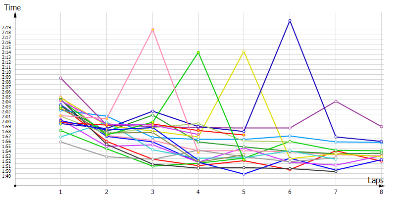 Race laptimes