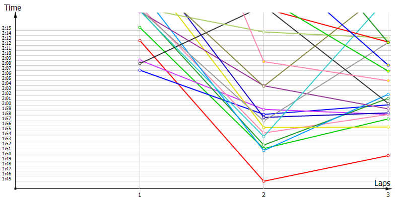 Race laptimes