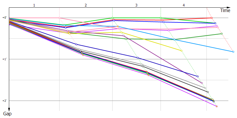 Gaps