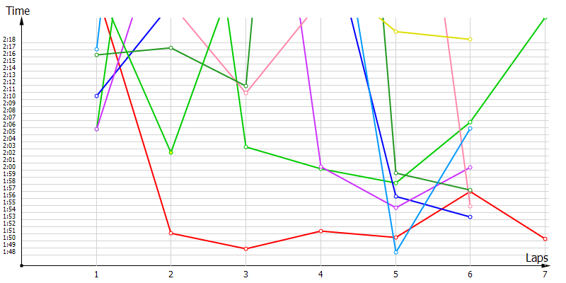 Race laptimes