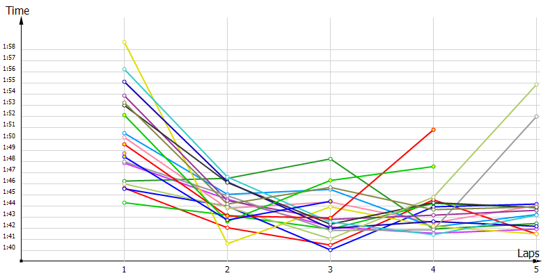 Race laptimes
