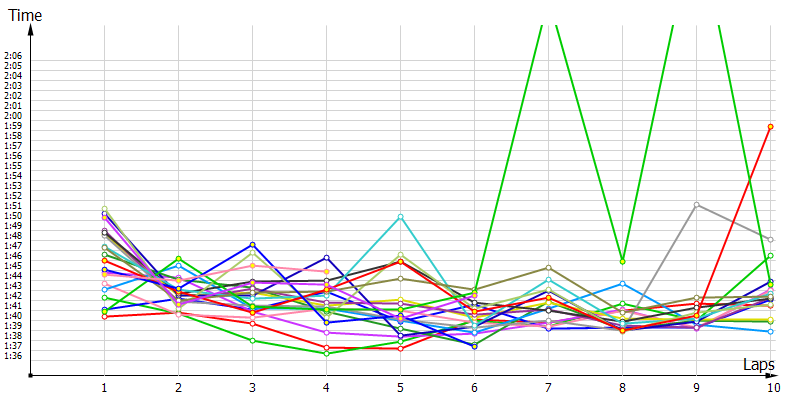 Race laptimes