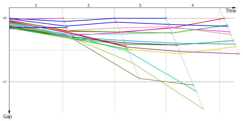 Gaps