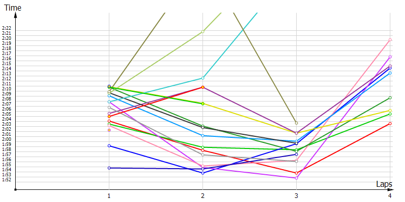 Race laptimes
