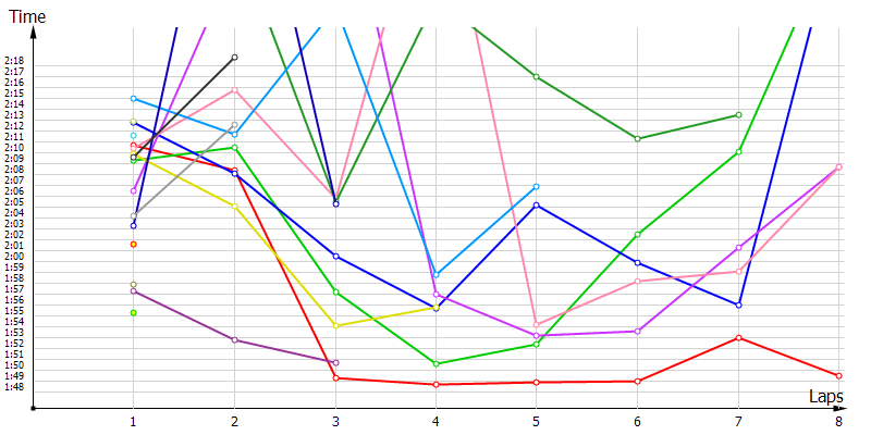 Race laptimes
