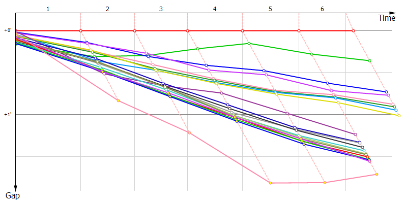 Gaps