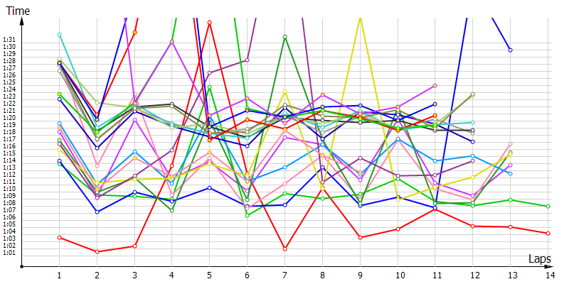 Race laptimes