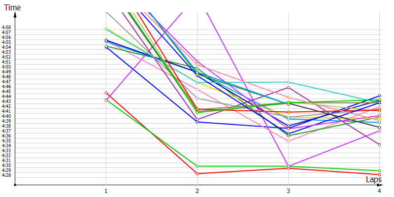 Race laptimes