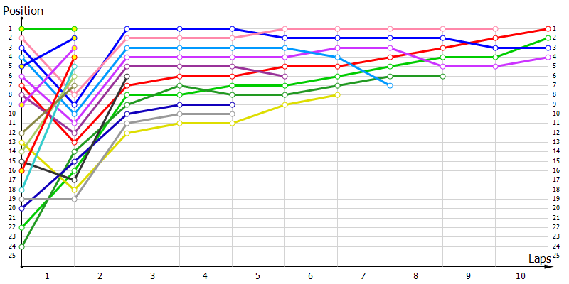 Positions