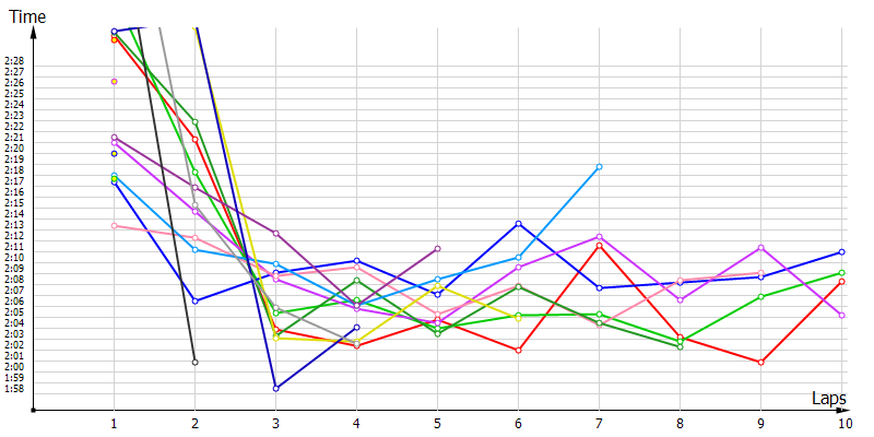 Race laptimes