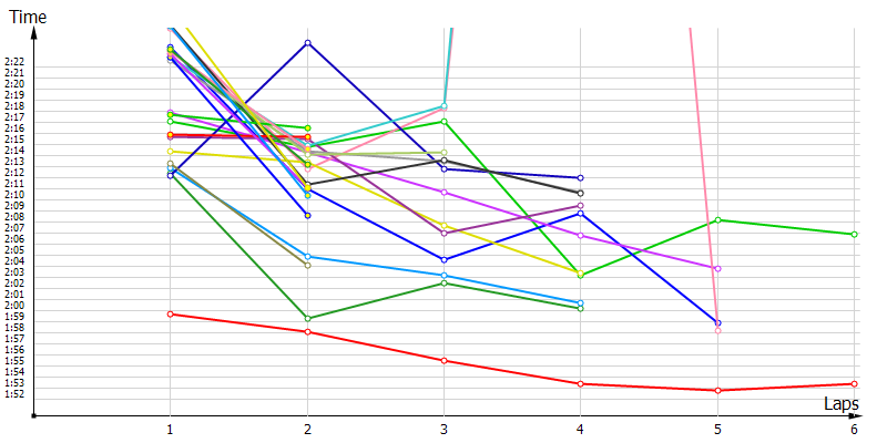 Race laptimes