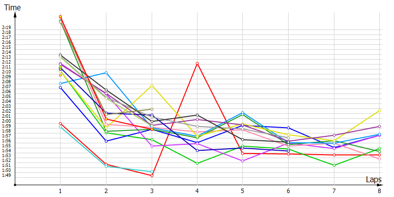 Race laptimes