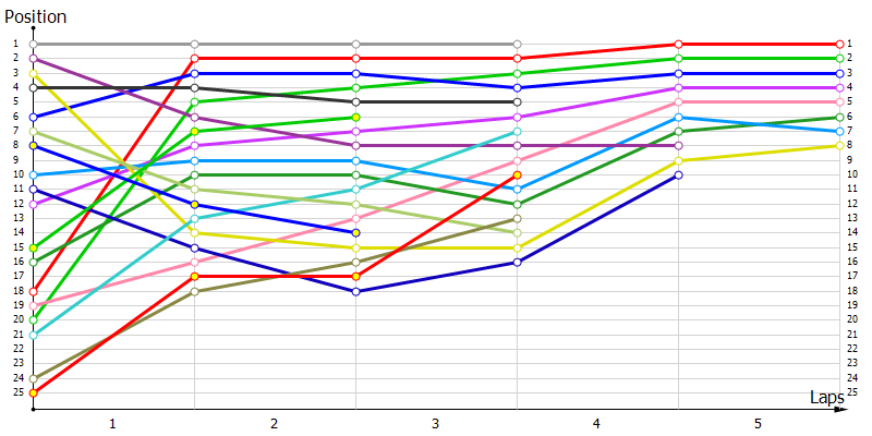 Positions