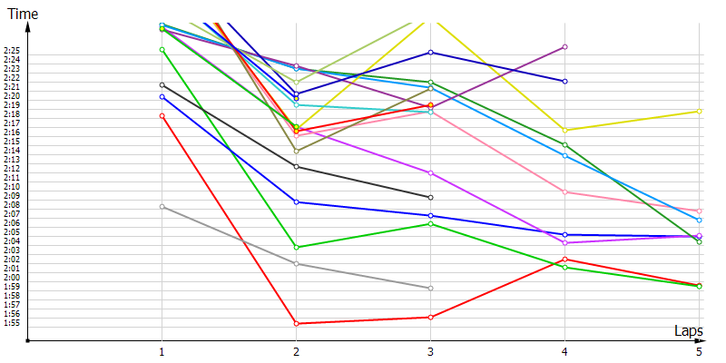 Race laptimes