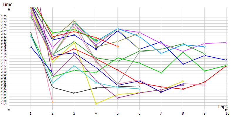 Race laptimes