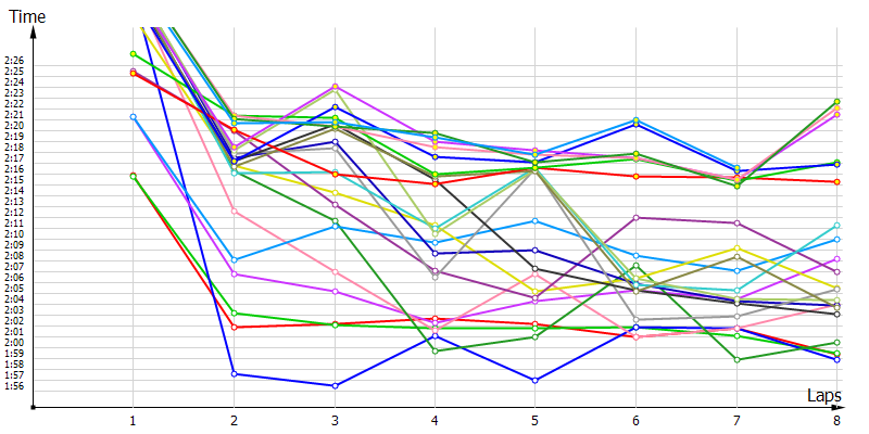 Race laptimes